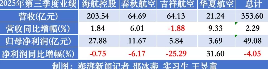 七家航司前三季集体盈利:海航最赚钱,多家单季净利下滑-第3张图片- 七家航司前三季集体盈利:海航最赚钱,多家单季净利下滑-第3张图片-