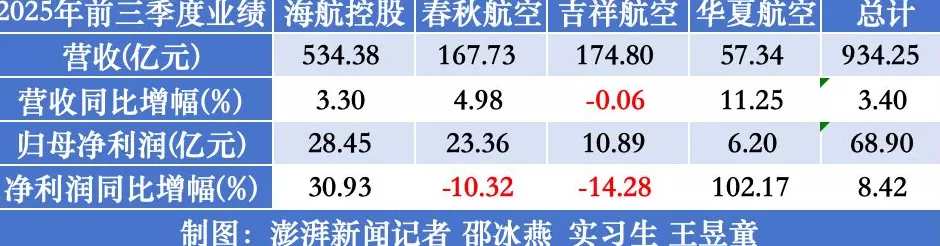 七家航司前三季集体盈利:海航最赚钱,多家单季净利下滑-第4张图片- 七家航司前三季集体盈利:海航最赚钱,多家单季净利下滑-第4张图片-