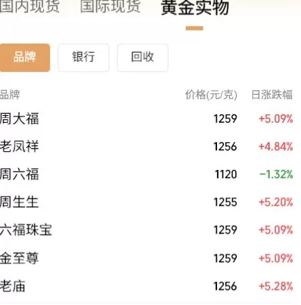 黄金交易税收新规落地，国内金饰克价大幅上调！对个人购金有何影响？-第1张图片-