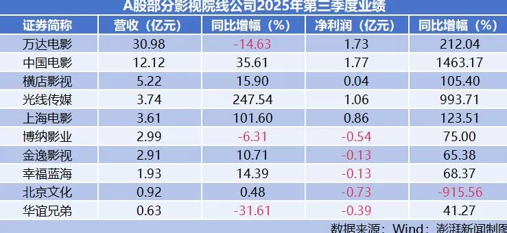 暑期档“助攻”影视股三季度业绩,中国电影、上海电影“押宝”成功-第3张图片- 暑期档“助攻”影视股三季度业绩,中国电影、上海电影“押宝”成功-第3张图片-