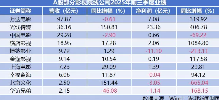 暑期档“助攻”影视股三季度业绩,中国电影、上海电影“押宝”成功-第2张图片- 暑期档“助攻”影视股三季度业绩,中国电影、上海电影“押宝”成功-第2张图片-