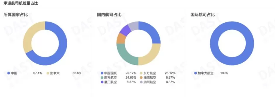 中加团队游开闸，但中加航线恢复与中美航线一样慢-第2张图片-