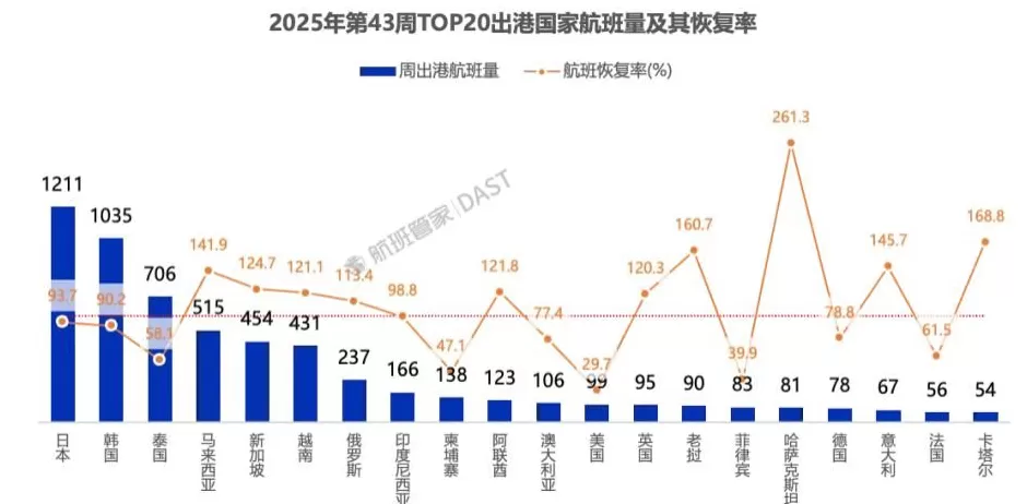 中加团队游开闸，但中加航线恢复与中美航线一样慢-第1张图片-