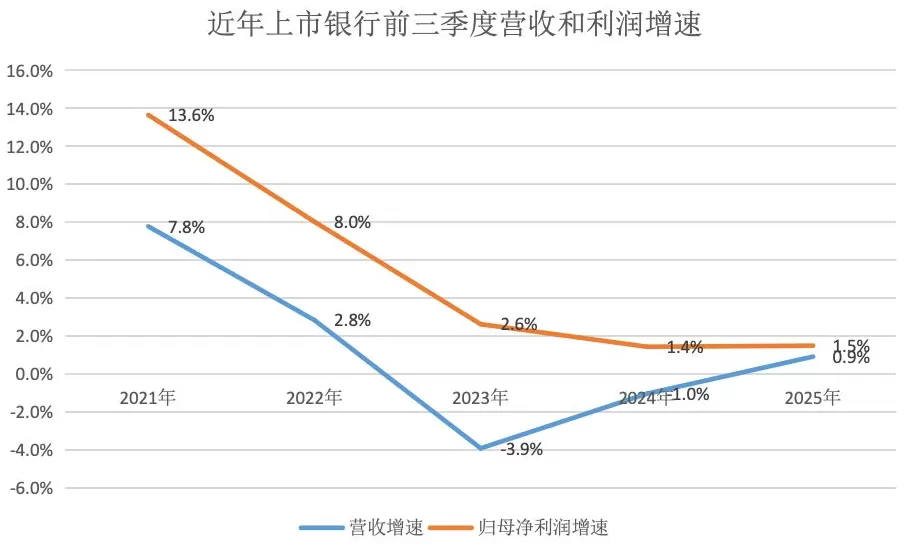 上市银行三季报扫描:万亿城商行再添一员,营收增速三年来首度转正-第1张图片- 上市银行三季报扫描:万亿城商行再添一员,营收增速三年来首度转正-第1张图片-