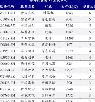 券商11月金股转向价值:煤炭增配居前,金山办公“最热”-第2张图片- 券商11月金股转向价值:煤炭增配居前,金山办公“最热”-第2张图片-