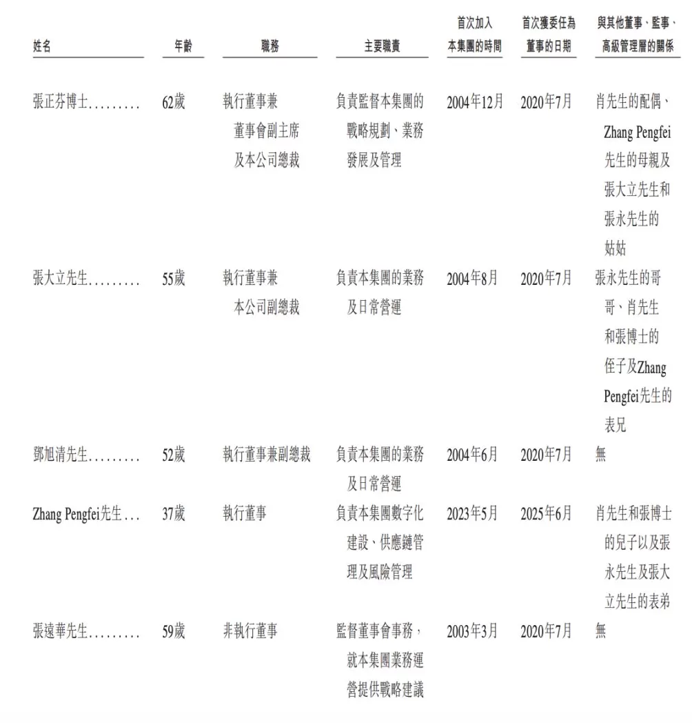 “清远鸡王” 天农集团赴港 IPO,家族成员集中管理层:夫妻掌舵,子女及侄子跻身高管-第4张图片- “清远鸡王” 天农集团赴港 IPO,家族成员集中管理层:夫妻掌舵,子女及侄子跻身高管-第4张图片-