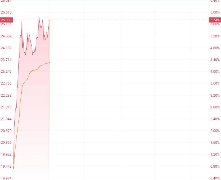 萝卜快跑累计突破1700万单百度股价应声大涨超5%-第2张图片- 萝卜快跑累计突破1700万单百度股价应声大涨超5%-第2张图片-