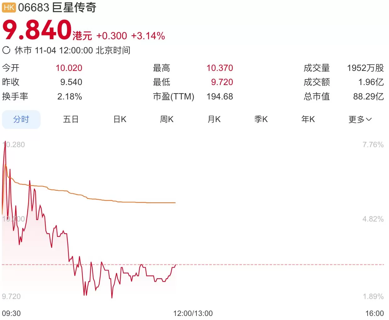 签订1000台四足机器人销售合同,“周杰伦概念股”巨星传奇一度涨近8%-第1张图片- 签订1000台四足机器人销售合同,“周杰伦概念股”巨星传奇一度涨近8%-第1张图片-