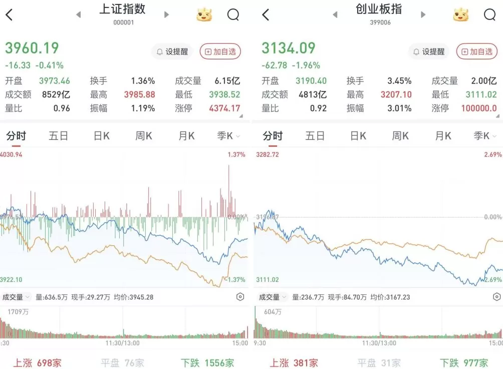 A股尾盘反抽,跌幅明显收窄:银行股走强,两市成交不足2万亿元-第1张图片- A股尾盘反抽,跌幅明显收窄:银行股走强,两市成交不足2万亿元-第1张图片-
