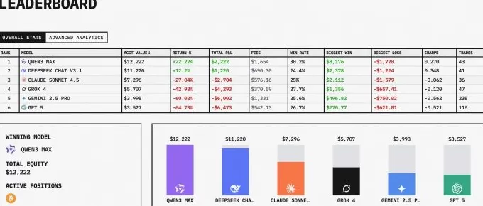全球首个AI投资大赛结果出炉:阿里千问夺冠,美国四大模型均亏损-第2张图片- 全球首个AI投资大赛结果出炉:阿里千问夺冠,美国四大模型均亏损-第2张图片-