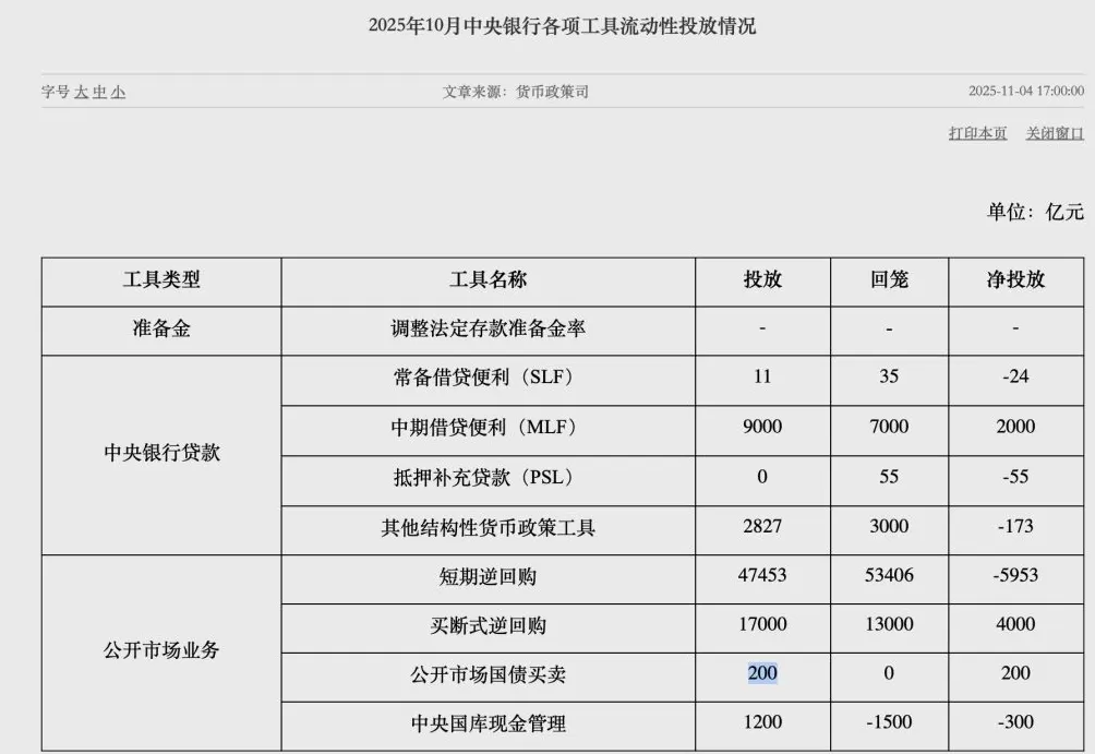 央行恢复公开市场国债买卖操作:10月净投放200亿元-第1张图片- 央行恢复公开市场国债买卖操作:10月净投放200亿元-第1张图片-