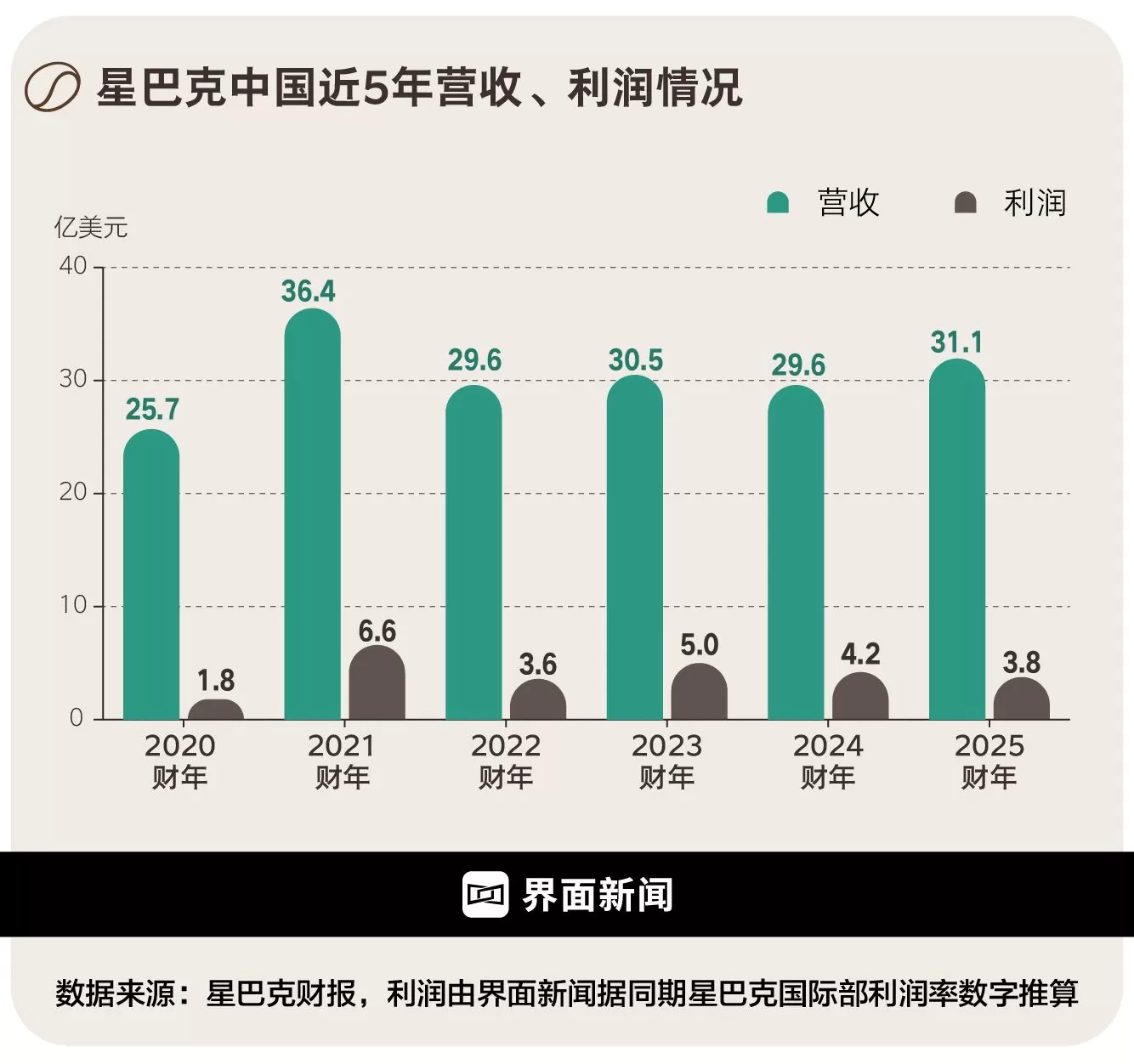 商业头条No.98 | 星巴克怎么办-第7张图片- 商业头条No.98 | 星巴克怎么办-第7张图片-