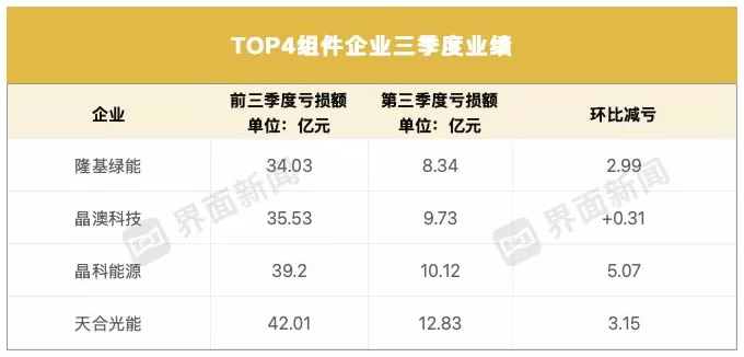 光伏龙头三季度业绩集体回暖,为何晶澳科技例外?-第2张图片- 光伏龙头三季度业绩集体回暖,为何晶澳科技例外?-第2张图片-