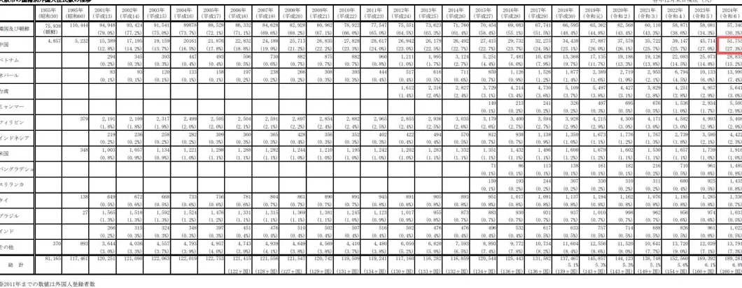 明查|“大阪每六人中就有一人是中国人”?-第7张图片- 明查|“大阪每六人中就有一人是中国人”?-第7张图片-