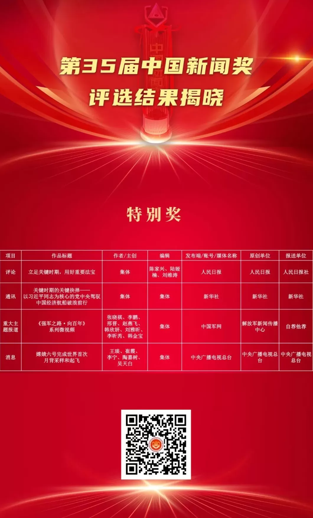 第35届中国新闻奖评选结果揭晓,377件作品获奖-第1张图片- 第35届中国新闻奖评选结果揭晓,377件作品获奖-第1张图片-