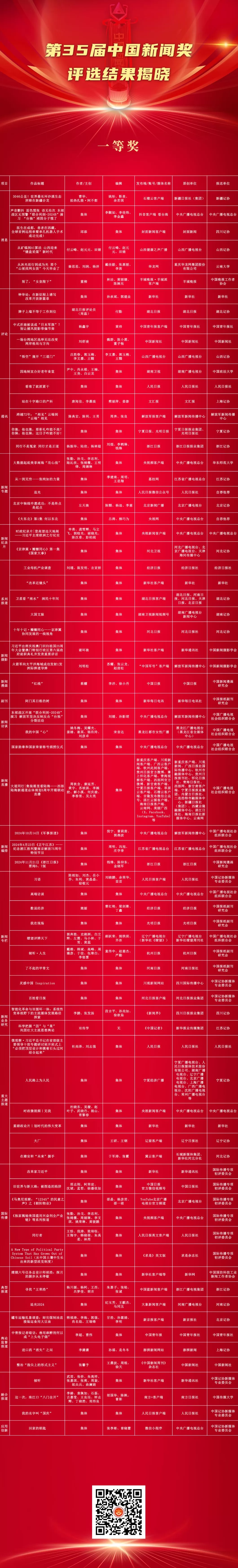 第35届中国新闻奖评选结果揭晓,377件作品获奖-第2张图片- 第35届中国新闻奖评选结果揭晓,377件作品获奖-第2张图片-