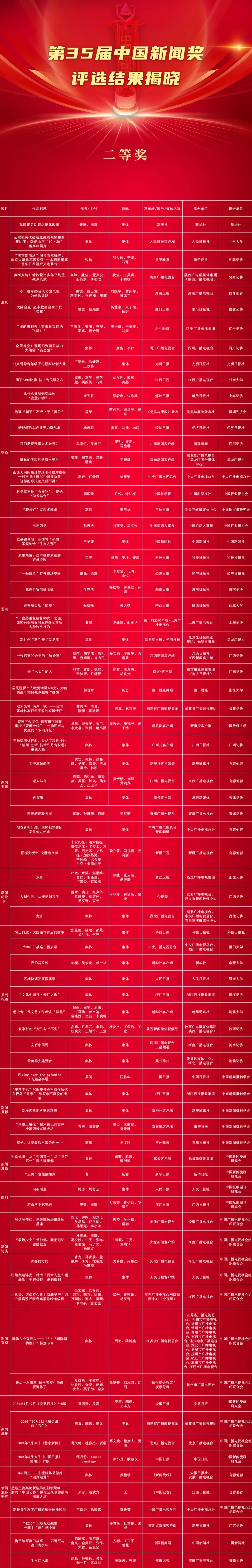 第35届中国新闻奖评选结果揭晓,377件作品获奖-第3张图片- 第35届中国新闻奖评选结果揭晓,377件作品获奖-第3张图片-