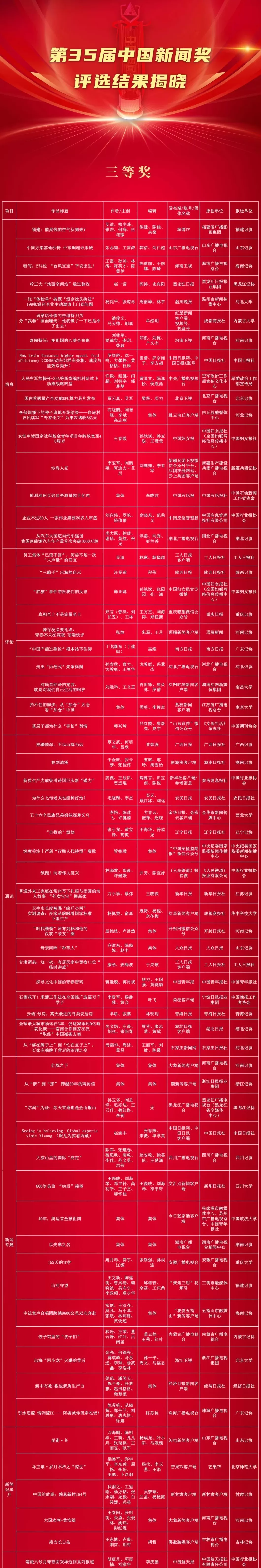 第35届中国新闻奖评选结果揭晓,377件作品获奖-第5张图片- 第35届中国新闻奖评选结果揭晓,377件作品获奖-第5张图片-