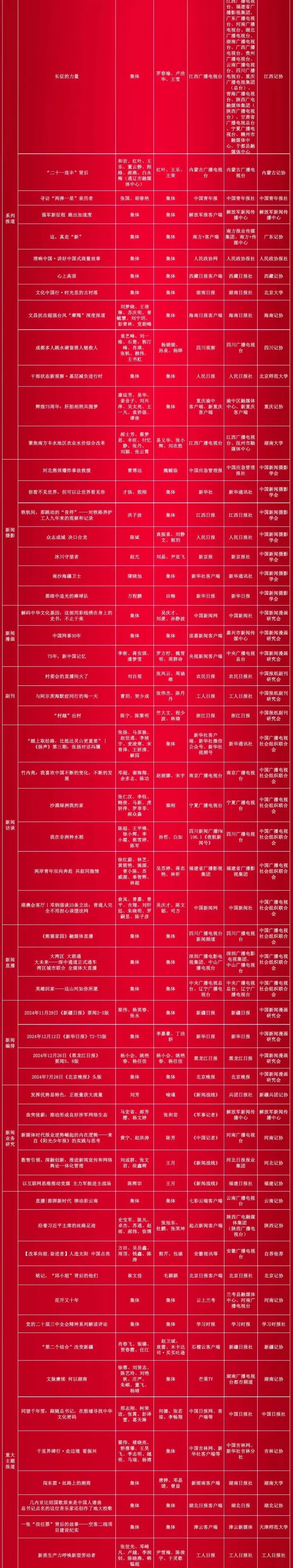 第35届中国新闻奖评选结果揭晓,377件作品获奖-第6张图片- 第35届中国新闻奖评选结果揭晓,377件作品获奖-第6张图片-
