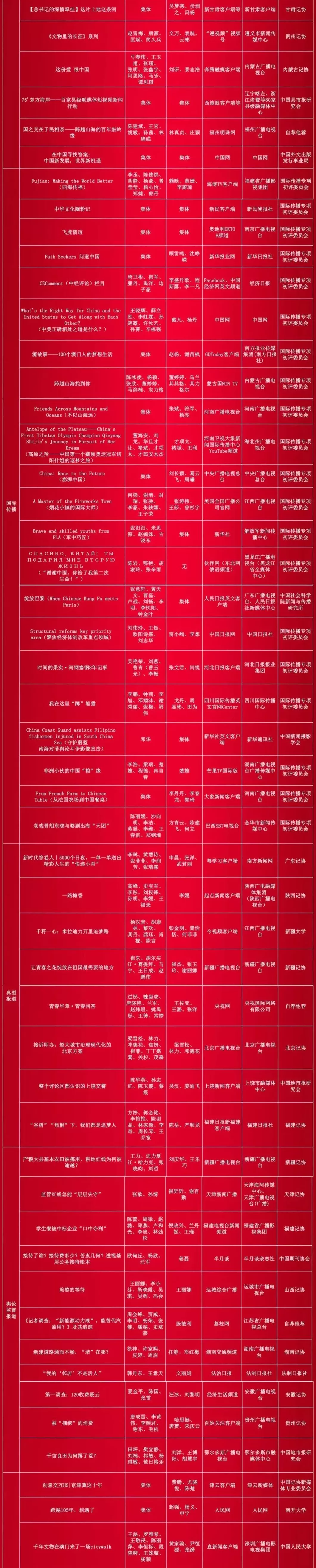 第35届中国新闻奖评选结果揭晓,377件作品获奖-第7张图片- 第35届中国新闻奖评选结果揭晓,377件作品获奖-第7张图片-