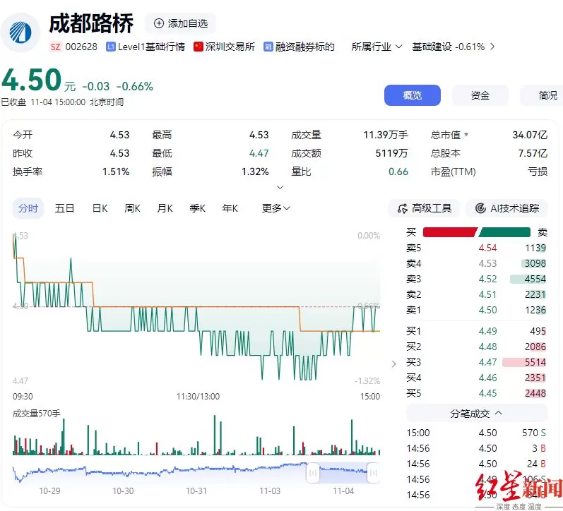 四川A股最年轻董事长续任:29岁林晓晴连任成都路桥董事长,去年年薪92.57万元-第4张图片- 四川A股最年轻董事长续任:29岁林晓晴连任成都路桥董事长,去年年薪92.57万元-第4张图片-