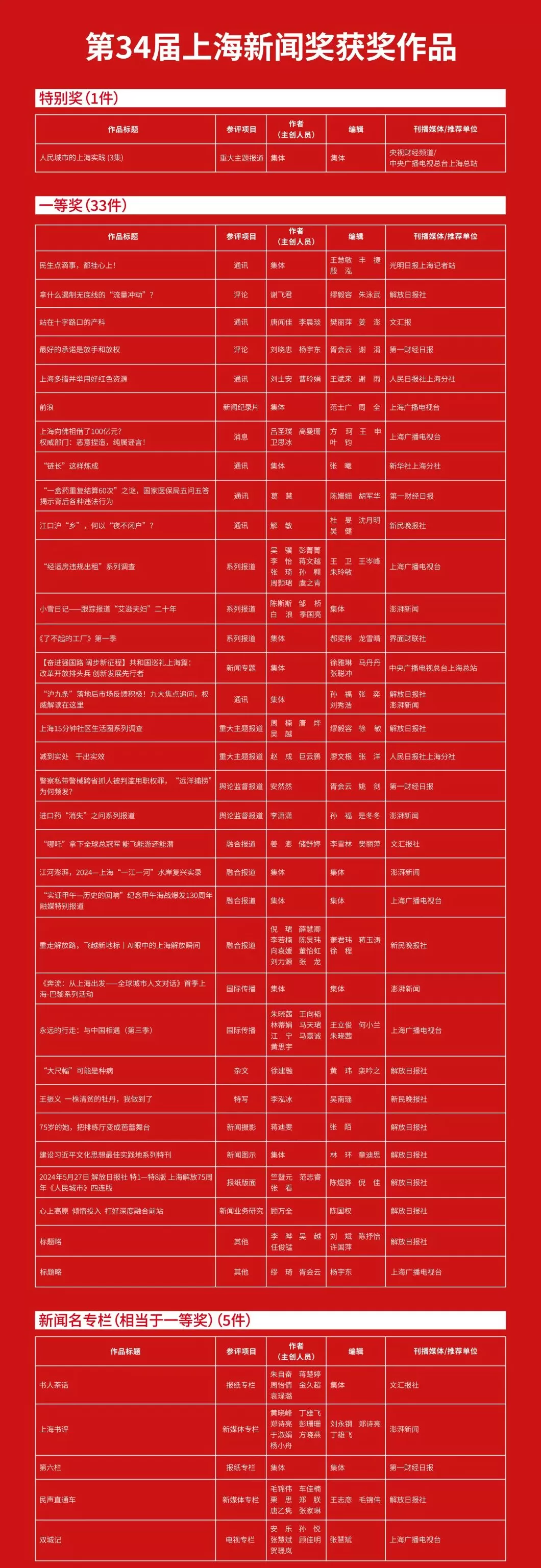 第35届中国新闻奖评选结果揭晓,上海8件作品榜上有名-第2张图片- 第35届中国新闻奖评选结果揭晓,上海8件作品榜上有名-第2张图片-