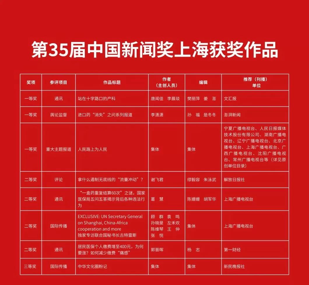 第35届中国新闻奖评选结果揭晓,上海8件作品榜上有名-第1张图片- 第35届中国新闻奖评选结果揭晓,上海8件作品榜上有名-第1张图片-