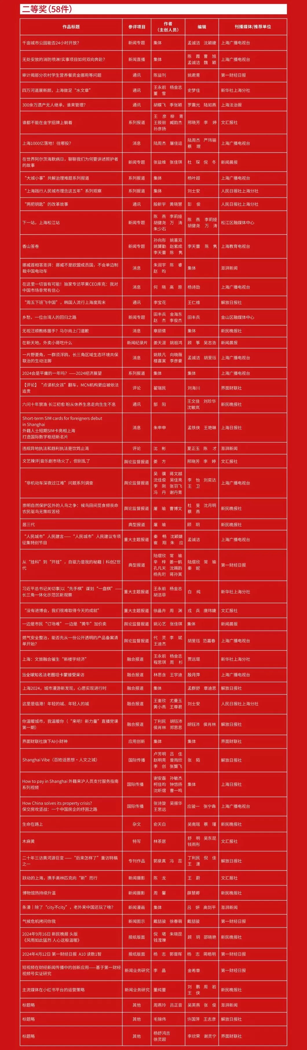 第35届中国新闻奖评选结果揭晓,上海8件作品榜上有名-第3张图片- 第35届中国新闻奖评选结果揭晓,上海8件作品榜上有名-第3张图片-