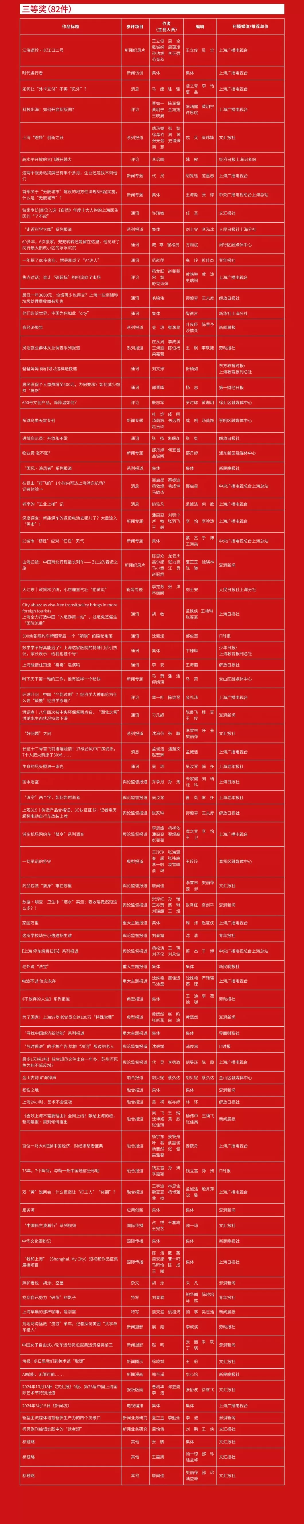 第35届中国新闻奖评选结果揭晓，上海8件作品榜上有名-第4张图片-