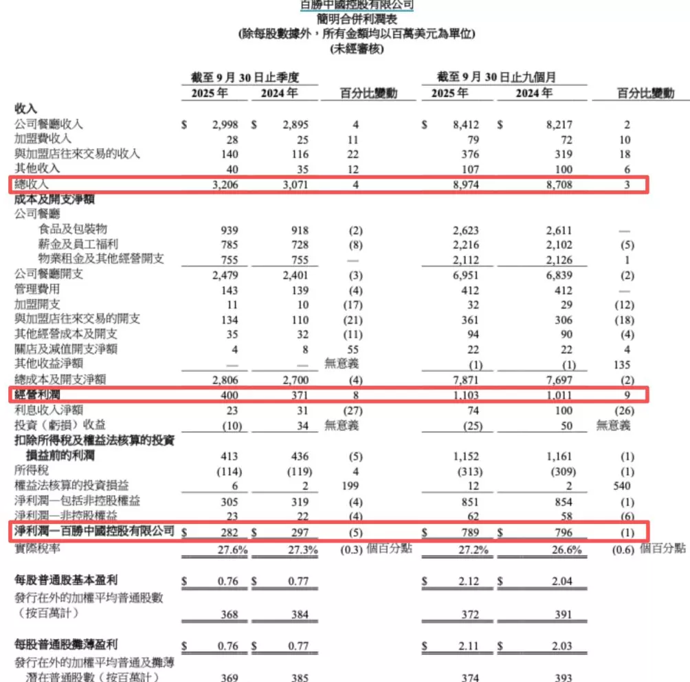 百胜要卖必胜客?百胜中国:对必胜客品牌在中国的实力充满信心,增长潜力不变-第1张图片- 百胜要卖必胜客?百胜中国:对必胜客品牌在中国的实力充满信心,增长潜力不变-第1张图片-