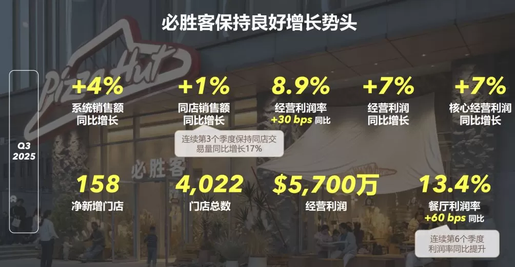 百胜要卖必胜客?百胜中国:对必胜客品牌在中国的实力充满信心,增长潜力不变-第3张图片- 百胜要卖必胜客?百胜中国:对必胜客品牌在中国的实力充满信心,增长潜力不变-第3张图片-