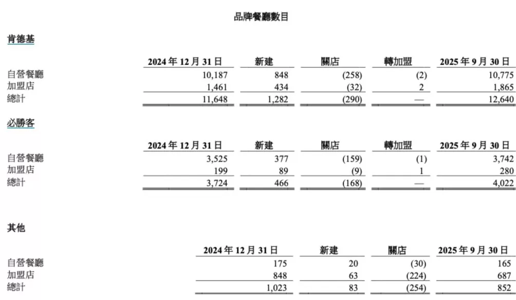 百胜要卖必胜客?百胜中国:对必胜客品牌在中国的实力充满信心,增长潜力不变-第4张图片- 百胜要卖必胜客?百胜中国:对必胜客品牌在中国的实力充满信心,增长潜力不变-第4张图片-