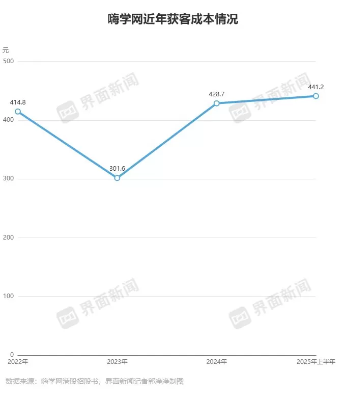 IPO雷达 | 获客成本变高,亏损的嗨学网资金链承压-第5张图片- IPO雷达 | 获客成本变高,亏损的嗨学网资金链承压-第5张图片-