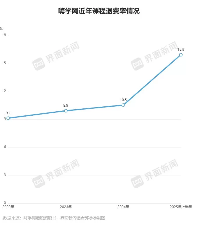 IPO雷达 | 获客成本变高,亏损的嗨学网资金链承压-第6张图片- IPO雷达 | 获客成本变高,亏损的嗨学网资金链承压-第6张图片-