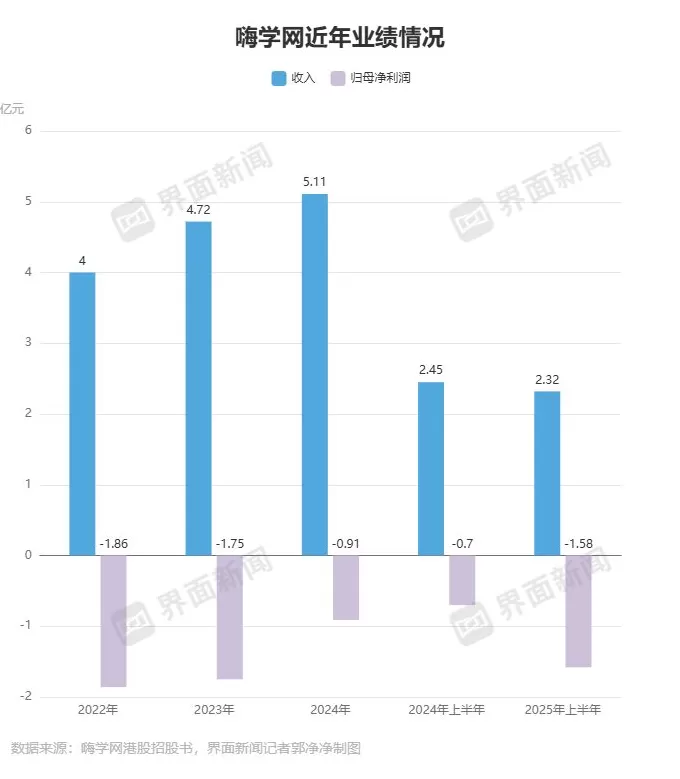 IPO雷达 | 获客成本变高,亏损的嗨学网资金链承压-第3张图片- IPO雷达 | 获客成本变高,亏损的嗨学网资金链承压-第3张图片-