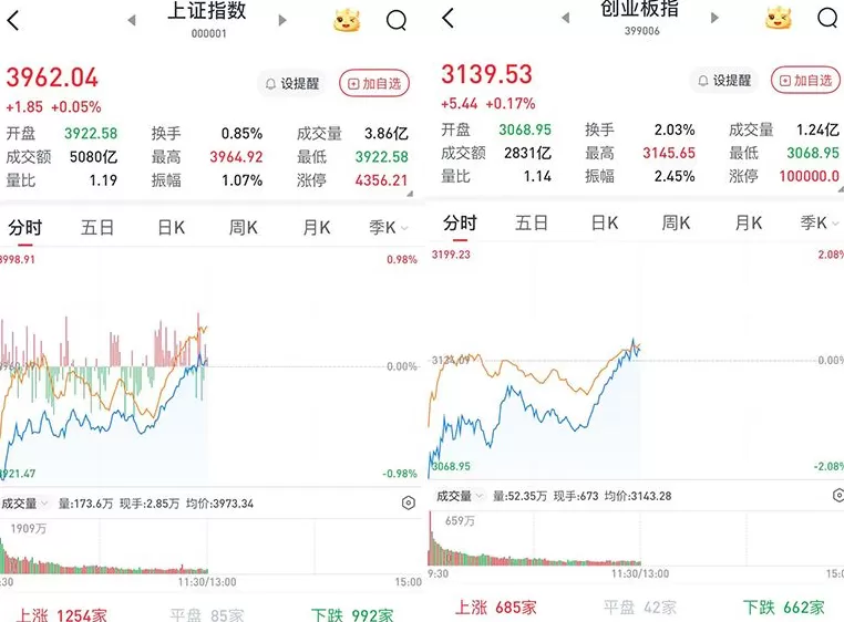 日韩股市暴跌,A股低开高走:沪指、创指午盘成功翻红-第1张图片- 日韩股市暴跌,A股低开高走:沪指、创指午盘成功翻红-第1张图片-