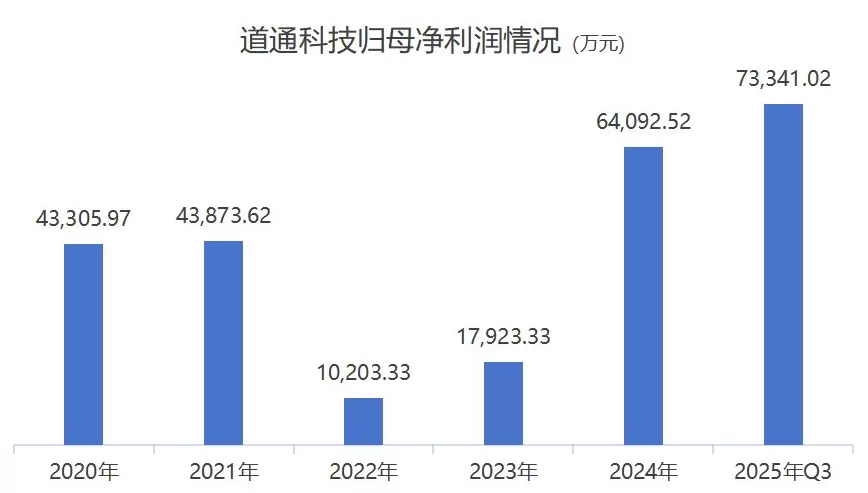 道通科技赴港上市背后，机器人新业务急需资金解渴-第2张图片-