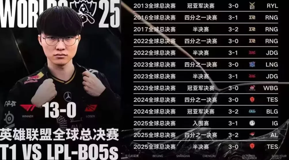 遗憾与告别或是淘汰赛主旋律，Faker一穿三再续登神长阶-第1张图片-