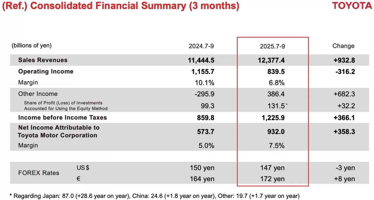 丰田汽车第二财季经营利润缩减近三成,已连续两个季度下滑-第1张图片- 丰田汽车第二财季经营利润缩减近三成,已连续两个季度下滑-第1张图片-