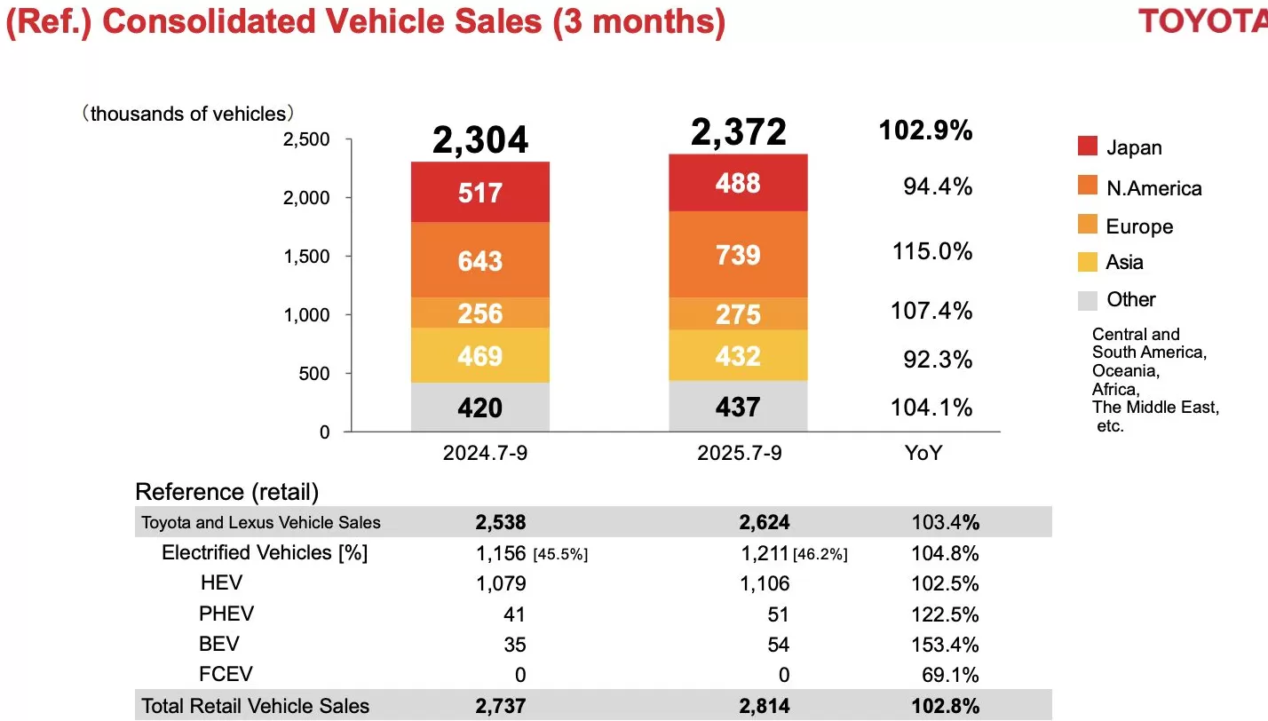 丰田汽车第二财季经营利润缩减近三成,已连续两个季度下滑-第2张图片- 丰田汽车第二财季经营利润缩减近三成,已连续两个季度下滑-第2张图片-