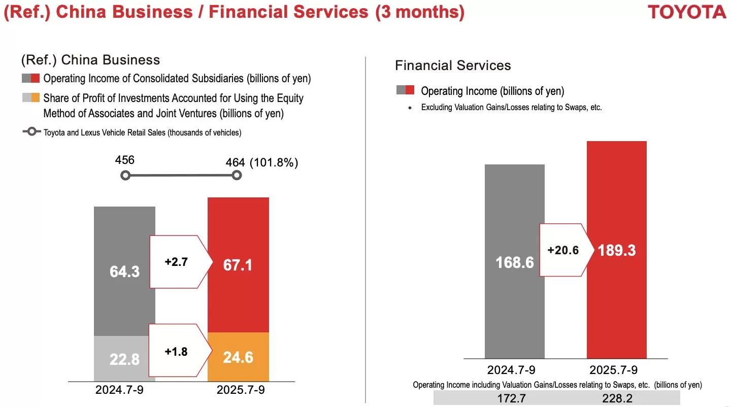 丰田汽车第二财季经营利润缩减近三成,已连续两个季度下滑-第4张图片- 丰田汽车第二财季经营利润缩减近三成,已连续两个季度下滑-第4张图片-