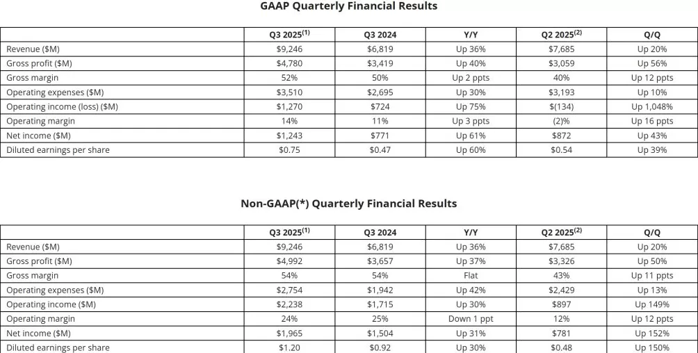 AMD上财季净利增长六成,华尔街仍担忧AI合作协议回报速度-第1张图片- AMD上财季净利增长六成,华尔街仍担忧AI合作协议回报速度-第1张图片-