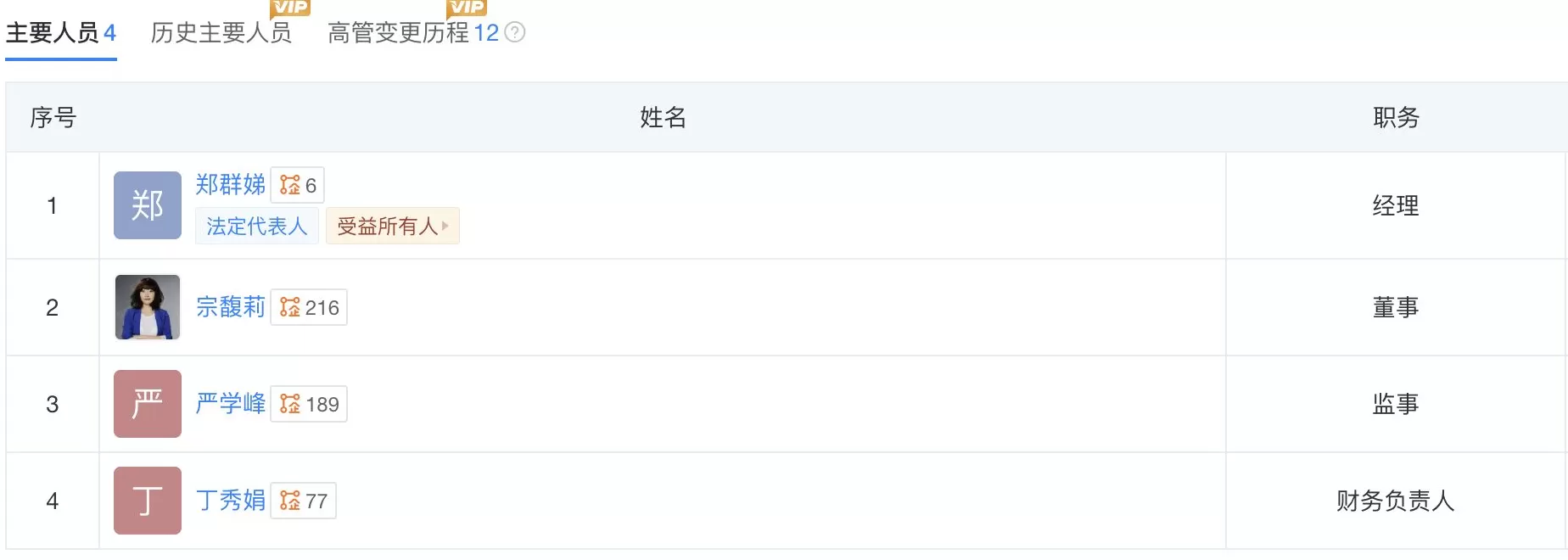 祝丽丹卸任宏胜集团法定代表人,已不在公司主要人员名单内-第1张图片- 祝丽丹卸任宏胜集团法定代表人,已不在公司主要人员名单内-第1张图片-