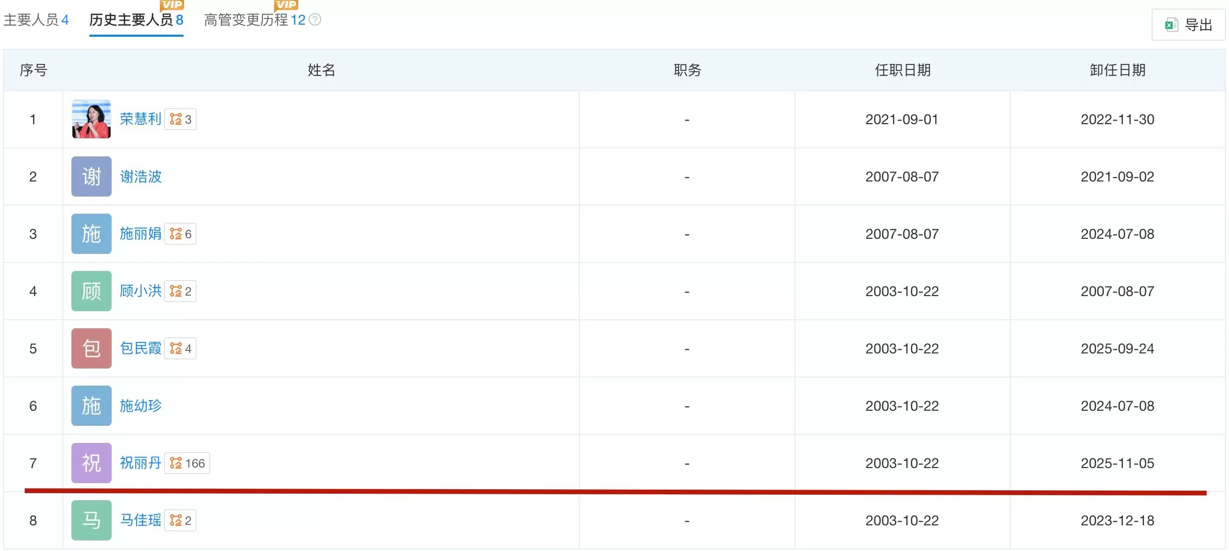 祝丽丹卸任宏胜集团法定代表人,已不在公司主要人员名单内-第2张图片- 祝丽丹卸任宏胜集团法定代表人,已不在公司主要人员名单内-第2张图片-