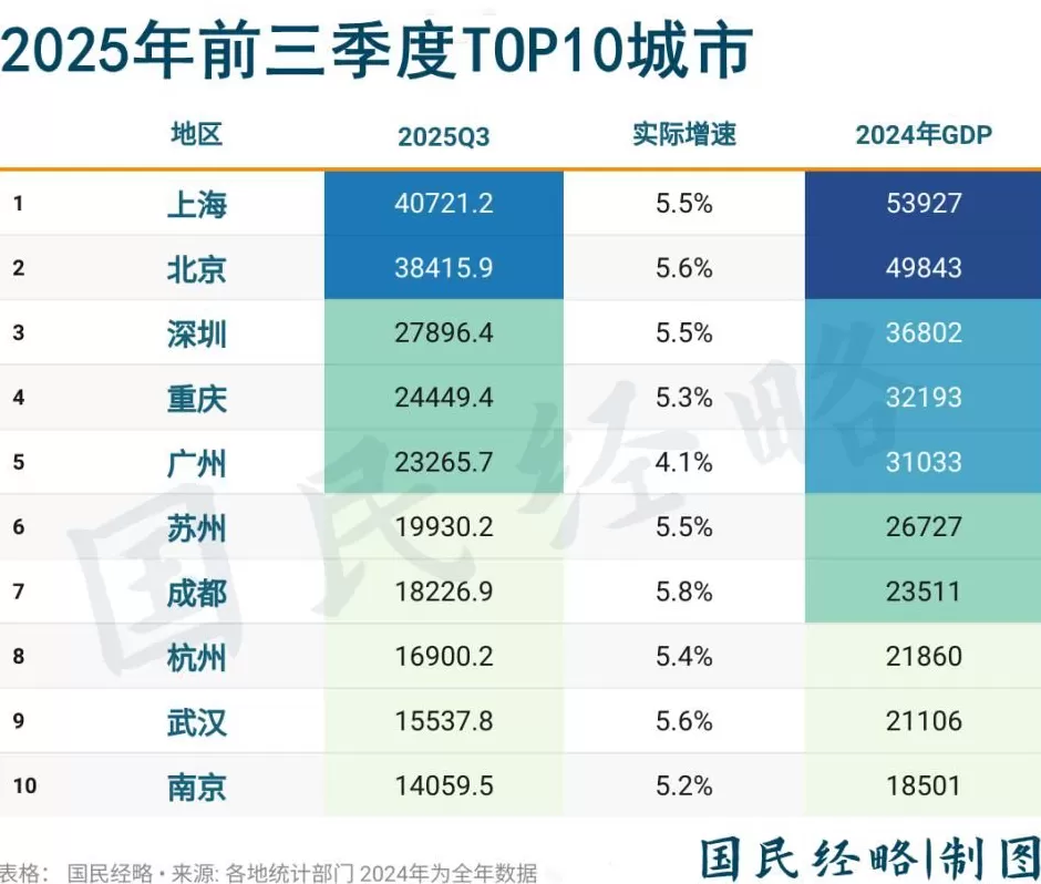 全球刷屏!中国第三城,定了-第4张图片- 全球刷屏!中国第三城,定了-第4张图片-
