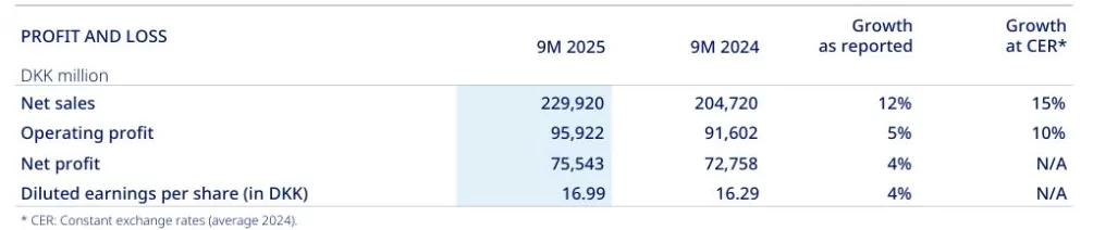 司美格鲁肽前三季收入约255亿美元，诺和诺德再次下调全年营收增速目标上限-第2张图片-