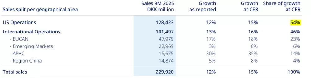司美格鲁肽前三季收入约255亿美元，诺和诺德再次下调全年营收增速目标上限-第3张图片-