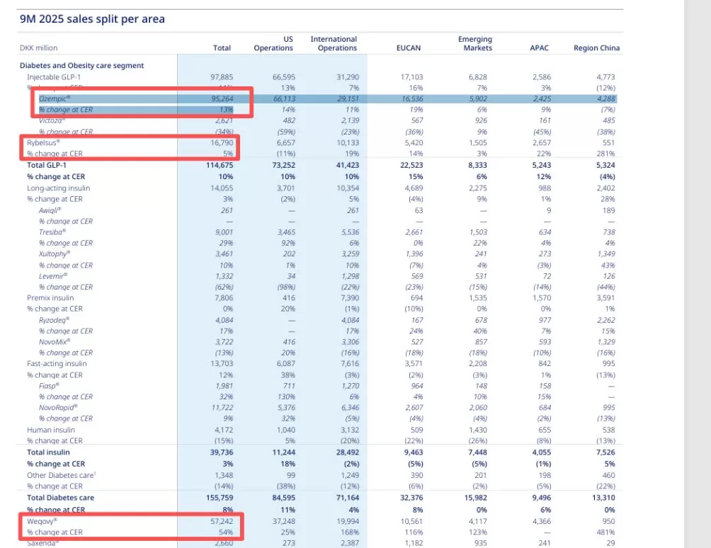 司美格鲁肽前三季收入约255亿美元，诺和诺德再次下调全年营收增速目标上限-第4张图片-