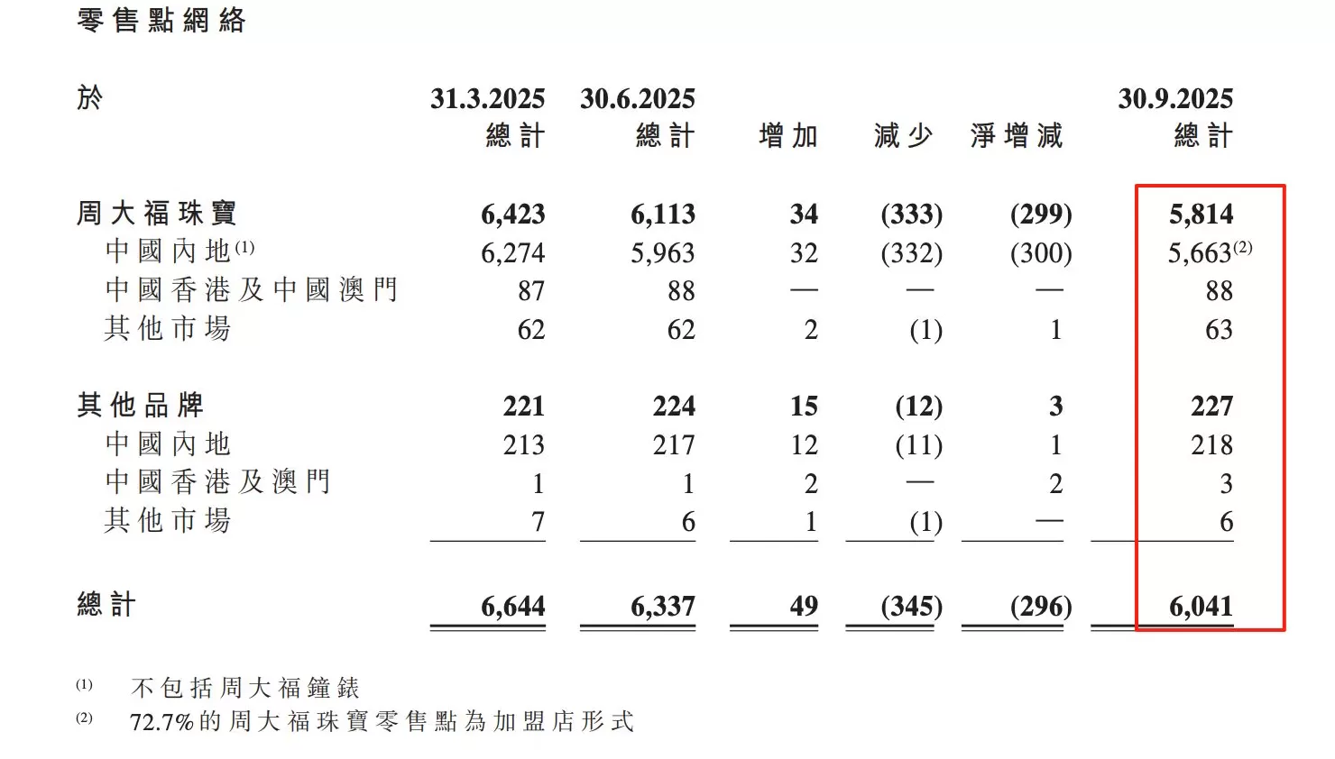品牌金店“关门潮”继续:黄金税收新政带来压力,电商渠道渐成新亮点-第2张图片- 品牌金店“关门潮”继续:黄金税收新政带来压力,电商渠道渐成新亮点-第2张图片-