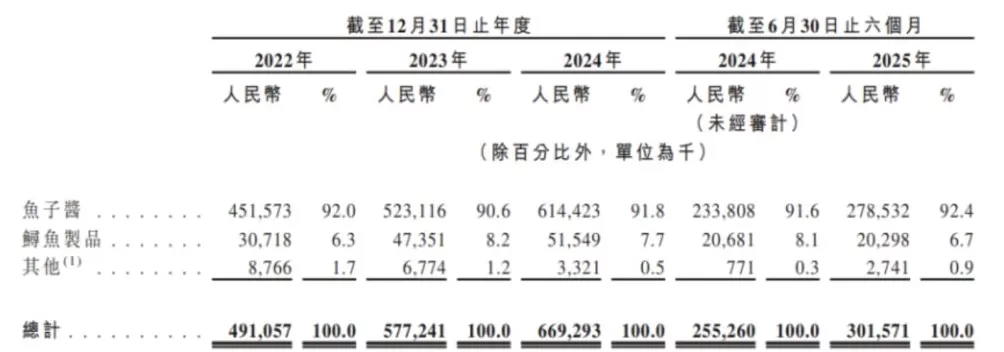 三次冲击A股IPO未果,鲟龙科技递表港交所:约八成收入依靠海外-第1张图片- 三次冲击A股IPO未果,鲟龙科技递表港交所:约八成收入依靠海外-第1张图片-